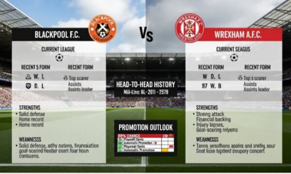 blackpool f.c. vs wrexham a.f.c. standings